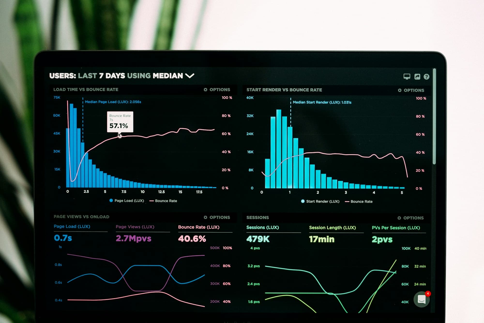 An analytics dashboard on a laptop beside a notebook